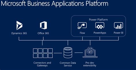 Introducing the Microsoft Power Platform : CDS and CDM Overview ...