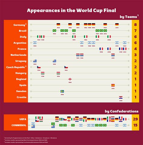 Appearances in the World Cup Final (by Teams and Confederations) : r/soccer