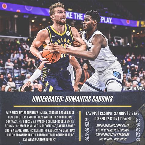 Underrated: Domantas Sabonis – HoopsData