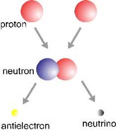 Nuclear Fusion In Stars Diagram