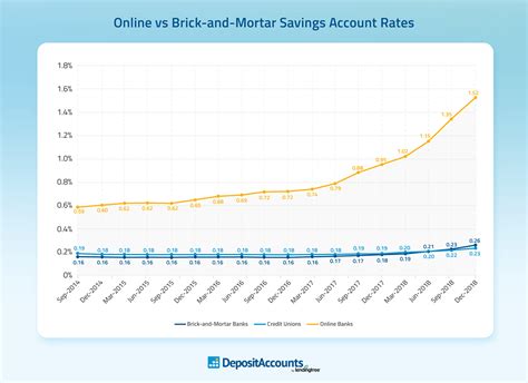 2018 Rate Trends for Savings Accounts - Online Accounts Rise the Most