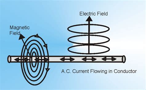 Magnetic Field Versus Electric Field