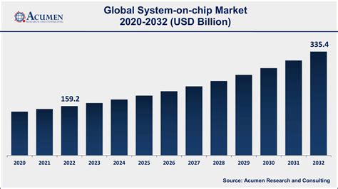 System on Chip Market Size, Trends, Technology | Forecast 2032