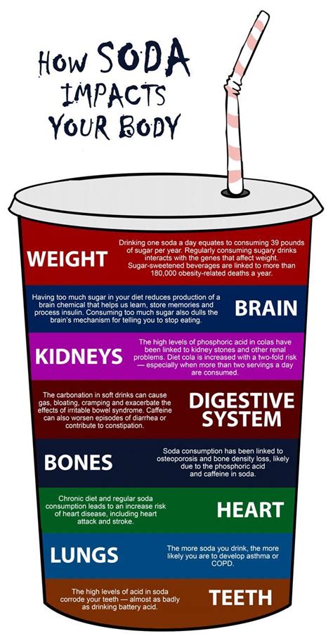 How Soda Impacts Your Body Infographic. I haven't had a soda in almost 2 years and it was so ...