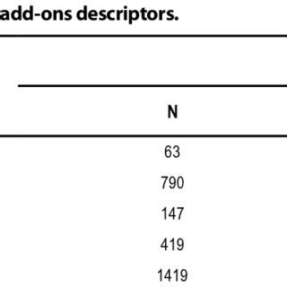 Proportion of SMRs with add-ons representational types. | Download Table