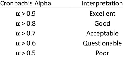 Interpretation of Cronbach's Alpha | Download Scientific Diagram