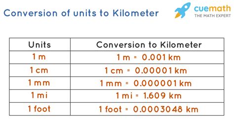 Kilometer - Unit of Measurement, Definition and Conversions