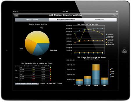 MicroStrategy-10 | Dashboard design, Business, Data visualization design