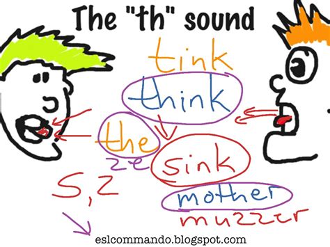 How to say the "th" sound in English | Esl, english, Pronunciation, Speaking | ShowMe