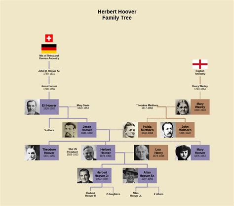 Herbert Hoover Family Tree : r/UsefulCharts