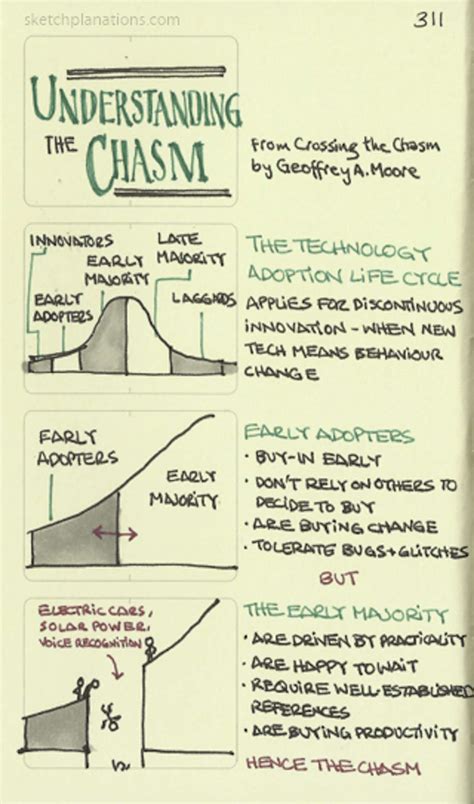 Understanding the Chasm - Sketchplanations