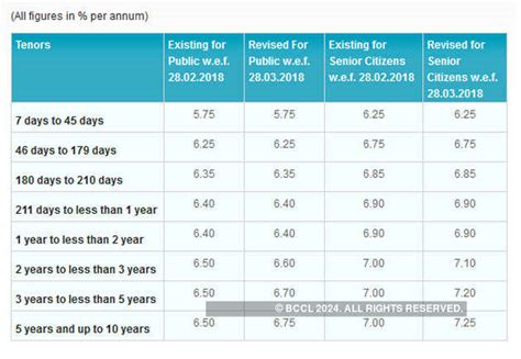 SBI FD Rates: SBI hikes interest rates on fixed deposits above two years