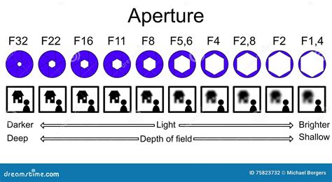 Aperture Infographic Explaining Light And Depth Of Field Royalty-Free Stock Image ...