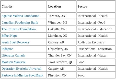 Canadian Foodgrains Bank in Canada's top 10 charities list for 2022 - CHVNRadio: Southern ...