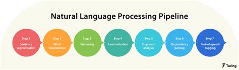 Natural Language Processing Functionality in AI