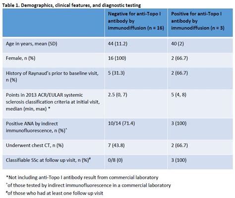 False Positive Anti-Topoisomerase I (Scl-70) Antibody Results: A Case Series from a Scleroderma ...