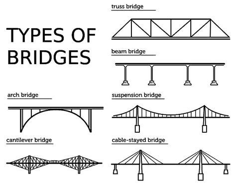 Cantilever Bridge Diagram