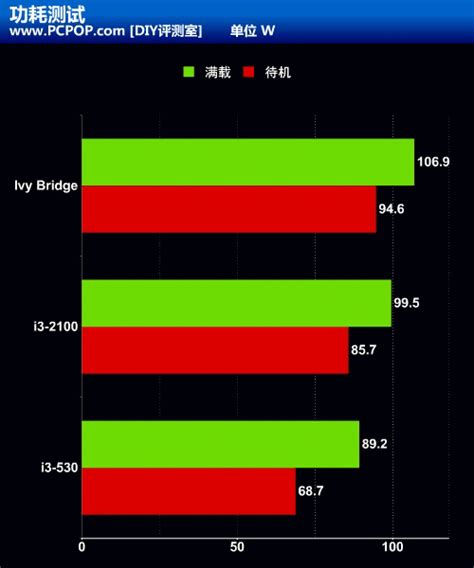 Intel Ivy Bridge CPU Benchmarked Against Core i3-2100 and i3-530