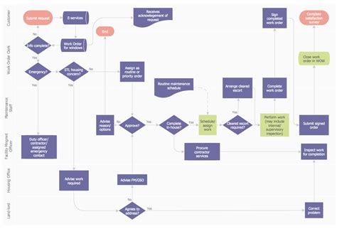 Work Order Process Flowchart. Business Process Mapping Examples | Taxi order process - BPMN 1.2 ...