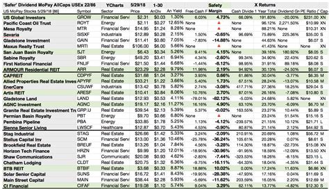 Here Are 22 'Safer' U.S. Monthly Paid Dividend Stocks For June | Seeking Alpha