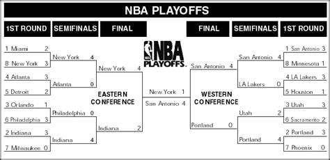 1998 NBA Playoffs