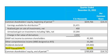 Dynex: A Lean, Mean, Stock Issuing Machine (NYSE:DX) | Seeking Alpha