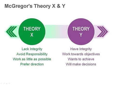 McGregor's Theory Y Theory X | Make decisions, Theories, Managing people