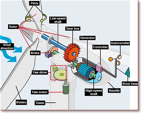 Inside A Wind Turbine, Parts Explained