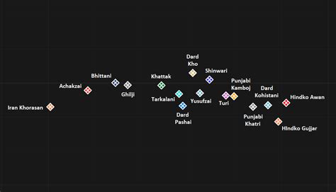 ArainGang on Twitter: "Genetic Plot of Pashtun tribes with neighboring Dardic, Hindko, and ...