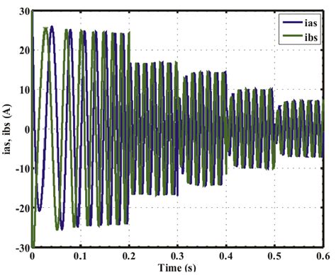 Stator Winding Currents under the proposed scheme. | Download ...