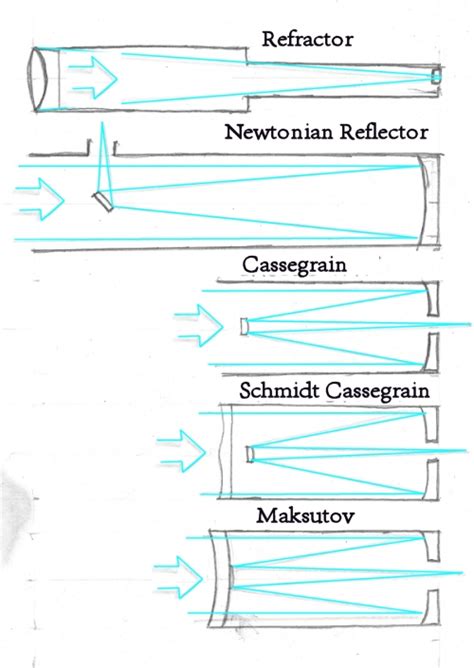 Types Of Reflector Telescope at Pamela Ottley blog