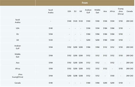 What is the Saudi Airlines Baggage Allowance limit? - Life in Saudi Arabia