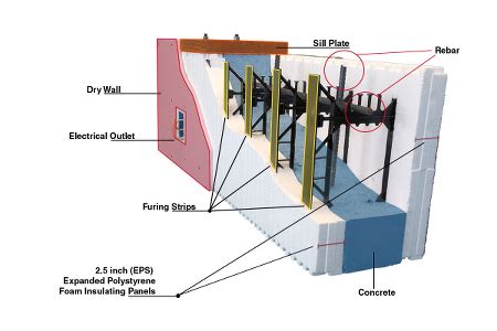 Insulating Concrete Forms - What you need to know