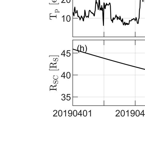 (color online) The solar wind plasma parameters observed by PSP between ...