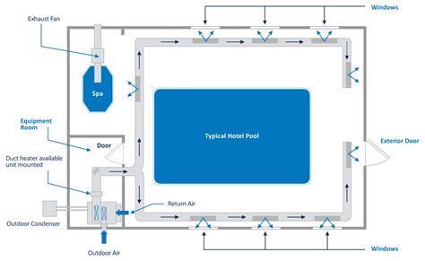 Natatorium Design Guide - Dectron