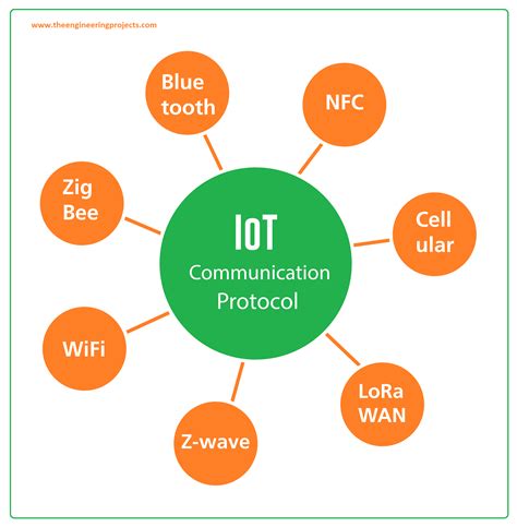 What is IoT (Internet of Things)? Definition, Meaning, Devices & Applications - The Engineering ...