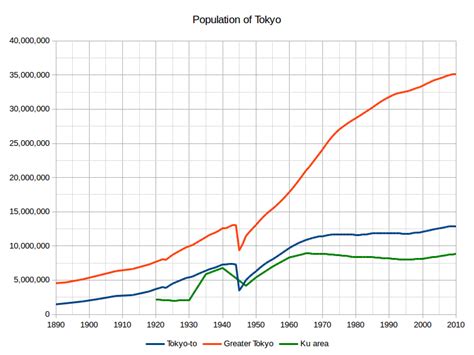 File:Historical population of Tokyo-to, greater Tokyo, and Tokyo ku-area, 1890-2010.png ...