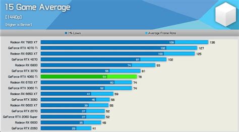 RTX 4060 Ti vs RTX 3060 Ti rasterization performance comparison at ...