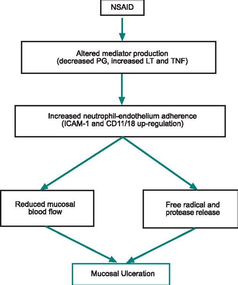 How do NSAIDs cause ulcer disease? | Semantic Scholar