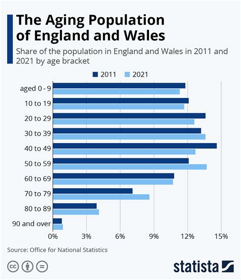 The Aging Population of England and Wales