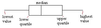 Box and Whisker Diagrams - Maths A-Level Revision