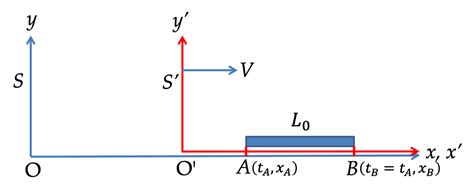 Length Contraction