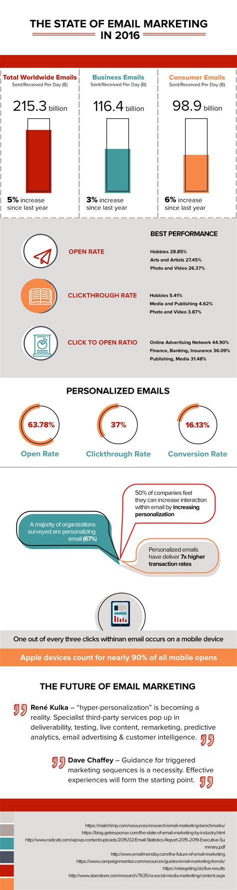 The State of Email Marketing in 2016 Infographic - Retargeting Blog