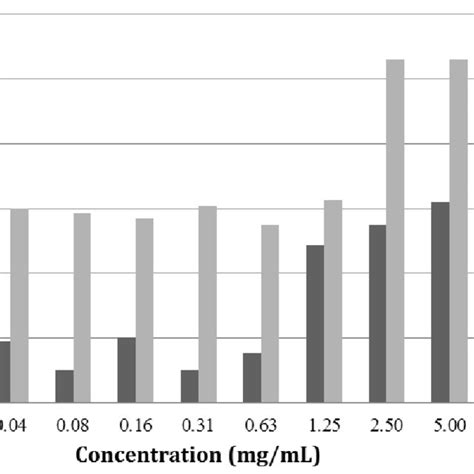 Enterococcus faecalis biofilm development test. | Download Scientific ...