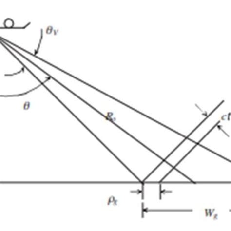 4 Slant Range Resolution | Download Scientific Diagram