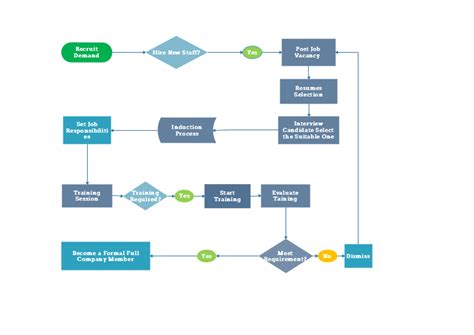 How to Create a HR Process Flowchart