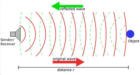 Ultrasound Physics — Taming the SRU