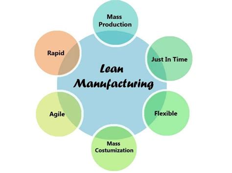 Lean Manufacturing PowerPoint Presentation Sample