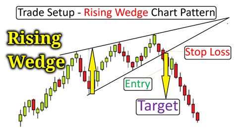 Rising Wedge Chart Pattern - Best Analysis