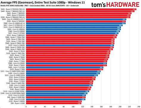 CPU เล่นเกมที่ดีที่สุดในปี 2023 (ช่วงครึ่งปีแรก) - Notebookspec